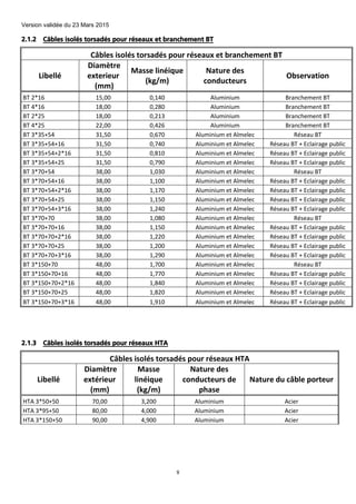 Version validée du 23 Mars 2015
8
2.1.2 Câbles isolés torsadés pour réseaux et branchement BT
Câbles isolés torsadés pour réseaux et branchement BT
Libellé
Diamètre
exterieur
(mm)
Masse linéique
(kg/m)
Nature des
conducteurs
Observation
BT 2*16 15,00 0,140 Aluminium Branchement BT
BT 4*16 18,00 0,280 Aluminium Branchement BT
BT 2*25 18,00 0,213 Aluminium Branchement BT
BT 4*25 22,00 0,426 Aluminium Branchement BT
BT 3*35+54 31,50 0,670 Aluminium et Almelec Réseau BT
BT 3*35+54+16 31,50 0,740 Aluminium et Almelec Réseau BT + Eclairage public
BT 3*35+54+2*16 31,50 0,810 Aluminium et Almelec Réseau BT + Eclairage public
BT 3*35+54+25 31,50 0,790 Aluminium et Almelec Réseau BT + Eclairage public
BT 3*70+54 38,00 1,030 Aluminium et Almelec Réseau BT
BT 3*70+54+16 38,00 1,100 Aluminium et Almelec Réseau BT + Eclairage public
BT 3*70+54+2*16 38,00 1,170 Aluminium et Almelec Réseau BT + Eclairage public
BT 3*70+54+25 38,00 1,150 Aluminium et Almelec Réseau BT + Eclairage public
BT 3*70+54+3*16 38,00 1,240 Aluminium et Almelec Réseau BT + Eclairage public
BT 3*70+70 38,00 1,080 Aluminium et Almelec Réseau BT
BT 3*70+70+16 38,00 1,150 Aluminium et Almelec Réseau BT + Eclairage public
BT 3*70+70+2*16 38,00 1,220 Aluminium et Almelec Réseau BT + Eclairage public
BT 3*70+70+25 38,00 1,200 Aluminium et Almelec Réseau BT + Eclairage public
BT 3*70+70+3*16 38,00 1,290 Aluminium et Almelec Réseau BT + Eclairage public
BT 3*150+70 48,00 1,700 Aluminium et Almelec Réseau BT
BT 3*150+70+16 48,00 1,770 Aluminium et Almelec Réseau BT + Eclairage public
BT 3*150+70+2*16 48,00 1,840 Aluminium et Almelec Réseau BT + Eclairage public
BT 3*150+70+25 48,00 1,820 Aluminium et Almelec Réseau BT + Eclairage public
BT 3*150+70+3*16 48,00 1,910 Aluminium et Almelec Réseau BT + Eclairage public
2.1.3 Câbles isolés torsadés pour réseaux HTA
Câbles isolés torsadés pour réseaux HTA
Libellé
Diamètre
extérieur
(mm)
Masse
linéique
(kg/m)
Nature des
conducteurs de
phase
Nature du câble porteur
HTA 3*50+50 70,00 3,200 Aluminium Acier
HTA 3*95+50 80,00 4,000 Aluminium Acier
HTA 3*150+50 90,00 4,900 Aluminium Acier
 
