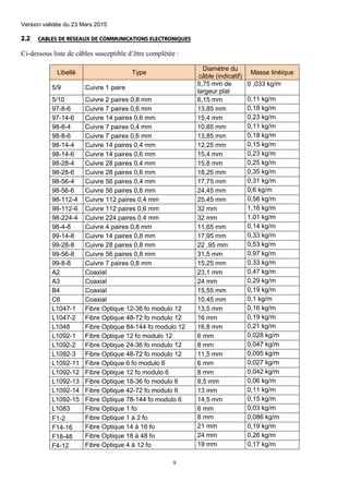 Version validée du 23 Mars 2015
9
2.2 CABLES DE RESEAUX DE COMMUNICATIONS ELECTRONIQUES
Ci-dessous liste de câbles susceptible d’être complétée :
Libellé Type
Diamètre du
câble (indicatif)
Masse linéique
5/9 Cuivre 1 paire
5,75 mm de
largeur plat
0 ,033 kg/m
5/10 Cuivre 2 paires 0,8 mm 6,15 mm 0,11 kg/m
97-8-6 Cuivre 7 paires 0,6 mm 13,85 mm 0,18 kg/m
97-14-6 Cuivre 14 paires 0,6 mm 15,4 mm 0,23 kg/m
98-8-4 Cuivre 7 paires 0,4 mm 10,85 mm 0,11 kg/m
98-8-6 Cuivre 7 paires 0,6 mm 13,85 mm 0,18 kg/m
98-14-4 Cuivre 14 paires 0,4 mm 12,25 mm 0,15 kg/m
98-14-6 Cuivre 14 paires 0,6 mm 15,4 mm 0,23 kg/m
98-28-4 Cuivre 28 paires 0,4 mm 15,8 mm 0,25 kg/m
98-28-6 Cuivre 28 paires 0,6 mm 18,25 mm 0,35 kg/m
98-56-4 Cuivre 56 paires 0,4 mm 17,75 mm 0,31 kg/m
98-56-6 Cuivre 56 paires 0,6 mm 24,45 mm 0,6 kg/m
98-112-4 Cuivre 112 paires 0,4 mm 25,45 mm 0,56 kg/m
98-112-6 Cuivre 112 paires 0,6 mm 32 mm 1,16 kg/m
98-224-4 Cuivre 224 paires 0,4 mm 32 mm 1,01 kg/m
98-4-8 Cuivre 4 paires 0,8 mm 11,65 mm 0,14 kg/m
99-14-8 Cuivre 14 paires 0,8 mm 17,95 mm 0,33 kg/m
99-28-8 Cuivre 28 paires 0,8 mm 22 ,95 mm 0,53 kg/m
99-56-8 Cuivre 56 paires 0,8 mm 31,5 mm 0,97 kg/m
99-8-8 Cuivre 7 paires 0,8 mm 15,25 mm 0,33 kg/m
A2 Coaxial 23,1 mm 0,47 kg/m
A3 Coaxial 24 mm 0,29 kg/m
B4 Coaxial 15,55 mm 0,19 kg/m
C6 Coaxial 10,45 mm 0,1 kg/m
L1047-1 Fibre Optique 12-36 fo modulo 12 13,5 mm 0,16 kg/m
L1047-2 Fibre Optique 48-72 fo modulo 12 16 mm 0,19 kg/m
L1048 Fibre Optique 84-144 fo modulo 12 16,8 mm 0,21 kg/m
L1092-1 Fibre Optique 12 fo modulo 12 6 mm 0,028 kg/m
L1092-2 Fibre Optique 24-36 fo modulo 12 8 mm 0,047 kg/m
L1092-3 Fibre Optique 48-72 fo modulo 12 11,5 mm 0,095 kg/m
L1092-11 Fibre Optique 6 fo modulo 6 6 mm 0,027 kg/m
L1092-12 Fibre Optique 12 fo modulo 6 8 mm 0,042 kg/m
L1092-13 Fibre Optique 18-36 fo modulo 6 9,5 mm 0,06 kg/m
L1092-14 Fibre Optique 42-72 fo modulo 6 13 mm 0,11 kg/m
L1092-15 Fibre Optique 78-144 fo modulo 6 14,5 mm 0,15 kg/m
L1083 Fibre Optique 1 fo 6 mm 0,03 kg/m
F1-2 Fibre Optique 1 à 2 fo 8 mm 0,086 kg/m
F14-16 Fibre Optique 14 à 16 fo 21 mm 0,19 kg/m
F18-48 Fibre Optique 18 à 48 fo 24 mm 0,26 kg/m
F4-12 Fibre Optique 4 à 12 fo 19 mm 0,17 kg/m
 