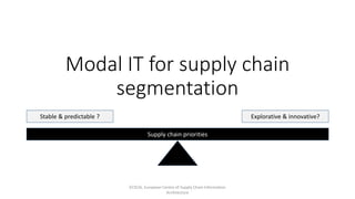 Modal IT for supply chain
segmentation
ECSCIA, European Centre of Supply Chain Information
Architecture
Supply chain priorities
Stable & predictable ? Explorative & innovative?
 