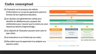 Cadre conceptuel
L'évaluation est le processus de collecte
d'informations sur ce que les apprenants savent en
fonction de...
