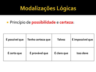  Princípio de possibilidade e certeza:
É possível que Tenho certeza que Talvez É impossível que
É certo que É provável que É claro que Isso deve
 