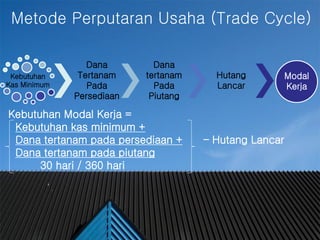 #
Metode Perputaran Usaha (Trade Cycle)
Kebutuhan
Kas Minimum
Dana
Tertanam
Pada
Persediaan
Dana
tertanam
Pada
Piutang
Hutang
Lancar
Modal
Kerja
Kebutuhan Modal Kerja =
Kebutuhan kas minimum +
Dana tertanam pada persediaan + – Hutang Lancar
Dana tertanam pada piutang
30 hari / 360 hari
 