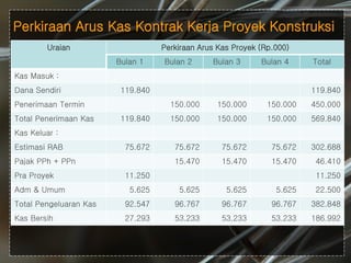 #
Perkiraan Arus Kas Kontrak Kerja Proyek Konstruksi
Uraian Perkiraan Arus Kas Proyek (Rp.000)
Bulan 1 Bulan 2 Bulan 3 Bulan 4 Total
Kas Masuk :
Dana Sendiri 119.840 119.840
Penerimaan Termin 150.000 150.000 150.000 450.000
Total Penerimaan Kas 119.840 150.000 150.000 150.000 569.840
Kas Keluar :
Estimasi RAB 75.672 75.672 75.672 75.672 302.688
Pajak PPh + PPn 15.470 15.470 15.470 46.410
Pra Proyek 11.250 11.250
Adm & Umum 5.625 5.625 5.625 5.625 22.500
Total Pengeluaran Kas 92.547 96.767 96.767 96.767 382.848
Kas Bersih 27.293 53.233 53.233 53.233 186.992
 