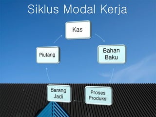 #
Siklus Modal Kerja
 