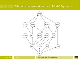 Relations between Axiomatic Modal Systems
K
KD K4 K5 KB
KTKDB KD4KD5 K45
KTB KT4 KD45 KB4
KT5
20 / 40 SG Models and Formalisms
 