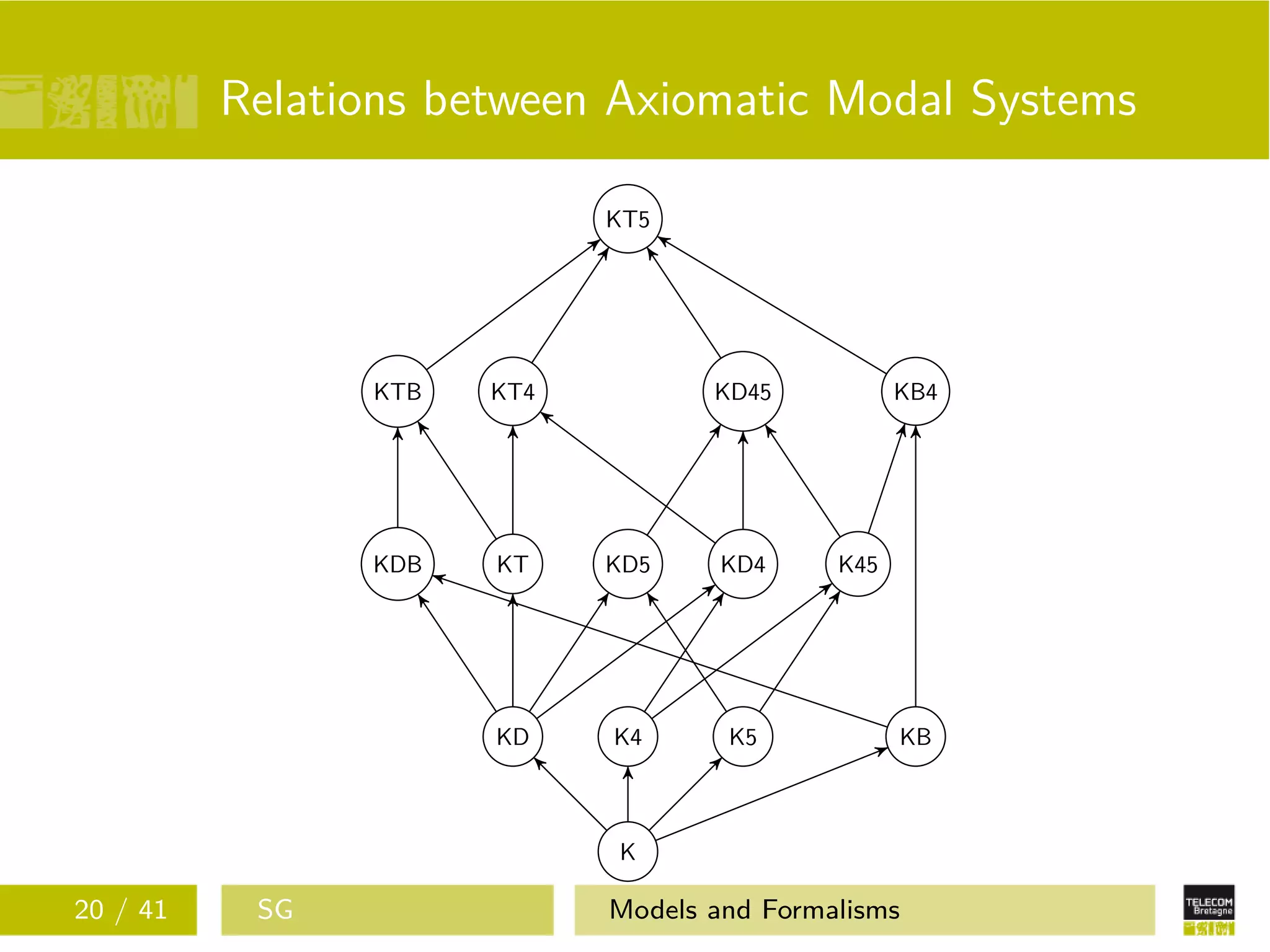 Relations between Axiomatic Modal Systems
K
KD K4 K5 KB
KTKDB KD4KD5 K45
KTB KT4 KD45 KB4
KT5
20 / 41 SG Models and Formalisms
 