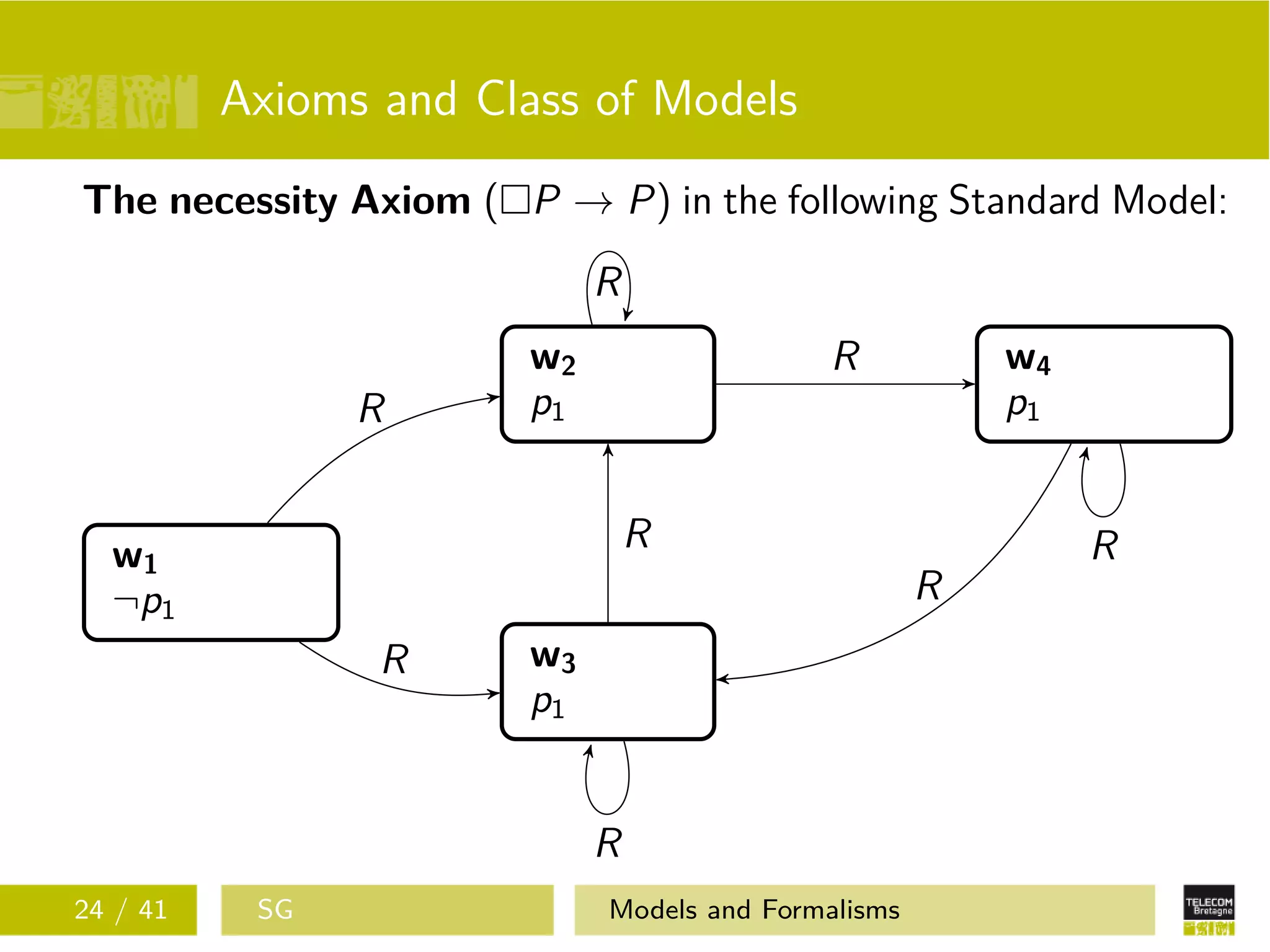 Axioms and Class of Models
The necessity Axiom ( P → P) in the following Standard Model:
w1
¬p1
w2
p1
w3
p1
w4
p1R
R
R
R
R
R
RR
24 / 41 SG Models and Formalisms
 