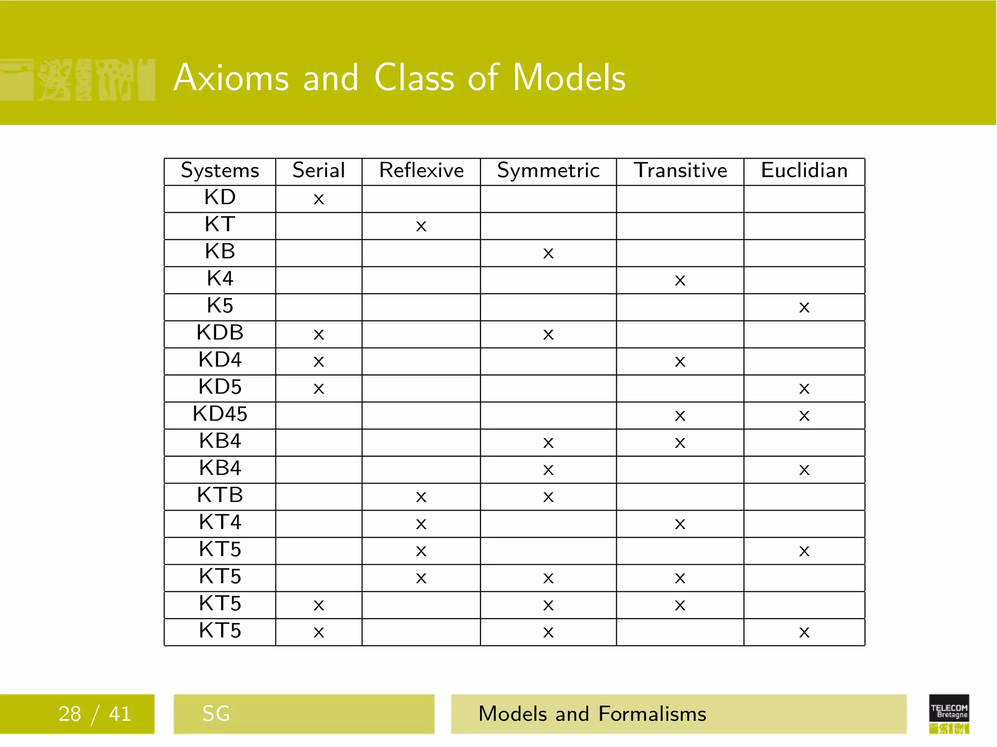 Axioms and Class of Models
Systems Serial Reﬂexive Symmetric Transitive Euclidian
KD x
KT x
KB x
K4 x
K5 x
KDB x x
KD4 x x
KD5 x x
KD45 x x
KB4 x x
KB4 x x
KTB x x
KT4 x x
KT5 x x
KT5 x x x
KT5 x x x
KT5 x x x
28 / 41 SG Models and Formalisms
 