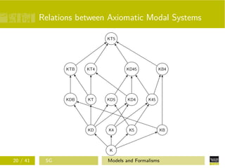 Relations between Axiomatic Modal Systems
K
KD K4 K5 KB
KTKDB KD4KD5 K45
KTB KT4 KD45 KB4
KT5
20 / 41 SG Models and Formalisms
 