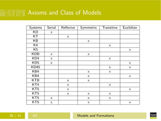 Axioms and Class of Models
Systems Serial Reﬂexive Symmetric Transitive Euclidian
KD x
KT x
KB x
K4 x
K5 x
KDB x x
KD4 x x
KD5 x x
KD45 x x
KB4 x x
KB4 x x
KTB x x
KT4 x x
KT5 x x
KT5 x x x
KT5 x x x
KT5 x x x
28 / 41 SG Models and Formalisms
 