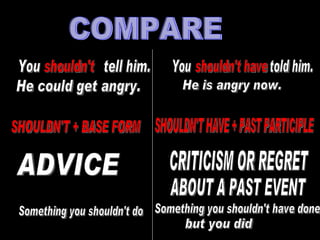 COMPARE You  tell him.  He could get angry. shouldn't You  told him. shouldn't have He is angry now. SHOULDN'T + BASE FORM SHOULDN'T HAVE + PAST PARTICIPLE ADVICE CRITICISM OR REGRET ABOUT A PAST EVENT Something you shouldn't do Something you shouldn't have done but you did 