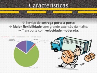 Características
→ Serviço de entrega porta a porta;
→ Maior flexibilidade com grande extensão da malha;
→ Transporte com velocidade moderada;
 