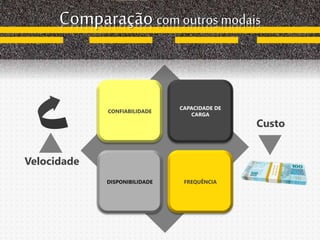 CAPACIDADE DE
CARGA
CONFIABILIDADE
Comparação com outros modais
DISPONIBILIDADE
Velocidade
FREQUÊNCIA
Custo
 