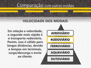 Comparação com outros modais
VELOCIDADE DOS MODAIS
AEROVIÁRIO
RODOVIÁRIO
FERROVIÁRIO
AQUAVIÁRIO
DUTOVIÁRIO
Em relação a velocidade,
o segundo mais rápido é
o transporte rodoviário.
Porém, isso é válido para
longas distâncias, devido
a tempos em terminais,
carga/descarga e envio
ao cliente.
 