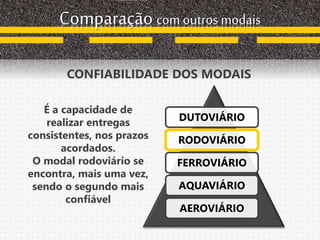 Comparação com outros modais
CONFIABILIDADE DOS MODAIS
DUTOVIÁRIO
RODOVIÁRIO
FERROVIÁRIO
AQUAVIÁRIO
AEROVIÁRIO
É a capacidade de
realizar entregas
consistentes, nos prazos
acordados.
O modal rodoviário se
encontra, mais uma vez,
sendo o segundo mais
confiável
 