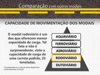 Comparação com outros modais
CAPACIDADE DE MOVIMENTAÇÃO DOS MODAIS
AQUAVIÁRIO
FERROVIÁRIO
AEROVIÁRIO
RODOVIÁRIO
DUTOVIÁRIO
O modal rodoviário é um
dos que oferecem menor
capacidade de carga. Tal
fato o não é
surpreendente, visto a
capacidade de carga de
uma carreta padrão, 25
toneladas.
*Considerando-se a rede de dutos disponíveis
comercialmente no Brasil
 