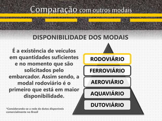 Comparação com outros modais
DISPONIBILIDADE DOS MODAIS
RODOVIÁRIO
FERROVIÁRIO
AEROVIÁRIO
AQUAVIÁRIO
DUTOVIÁRIO
É a existência de veículos
em quantidades suficientes
e no momento que são
solicitados pelo
embarcador. Assim sendo, a
modal rodoviário é o
primeiro que está em maior
disponibilidade.
*Considerando-se a rede de dutos disponíveis
comercialmente no Brasil
 