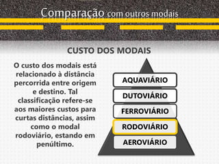 Comparação com outros modais
CUSTO DOS MODAIS
AQUAVIÁRIO
DUTOVIÁRIO
FERROVIÁRIO
RODOVIÁRIO
AEROVIÁRIO
O custo dos modais está
relacionado à distância
percorrida entre origem
e destino. Tal
classificação refere-se
aos maiores custos para
curtas distâncias, assim
como o modal
rodoviário, estando em
penúltimo.
 