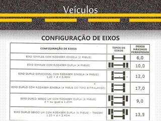 CONFIGURAÇÃO DE EIXOS
Veículos
 
