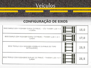 CONFIGURAÇÃO DE EIXOS
Veículos
 