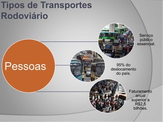 Tipos de Transportes
Rodoviário
Pessoas
Serviço
público
essencial.
95% do
deslocamento
do país.
Faturamento
anual
superior a
R$2,5
bilhões.
 