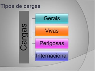 Tipos de cargas
Cargas
Gerais
Vivas
Perigosas
Internacional
 