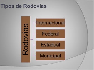 Rodovias Internacional
Federal
Estadual
Municipal
Tipos de Rodovias
 