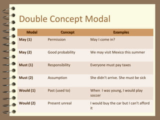 Double Concept Modal
Modal

Concept

Examples

May (1)

Permission

May I come in?

May (2)

Good probability

We may visit Mexico this summer

Must (1)

Responsibility

Everyone must pay taxes

Must (2)

Assumption

She didn’t arrive. She must be sick

Would (1)

Past (used to)

When I was young, I would play
soccer

Would (2)

Present unreal

I would buy the car but I can’t afford
it

 