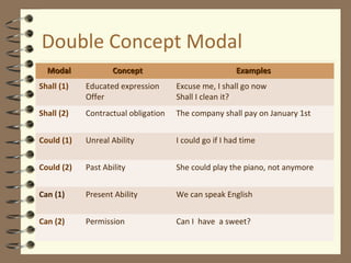 Double Concept Modal
Modal

Concept

Examples

Shall (1)

Educated expression
Offer

Excuse me, I shall go now
Shall I clean it?

Shall (2)

Contractual obligation

The company shall pay on January 1st

Could (1)

Unreal Ability

I could go if I had time

Could (2)

Past Ability

She could play the piano, not anymore

Can (1)

Present Ability

We can speak English

Can (2)

Permission

Can I have a sweet?

 