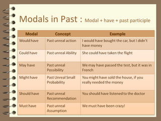 Modals in Past : Modal + have + past participle

 