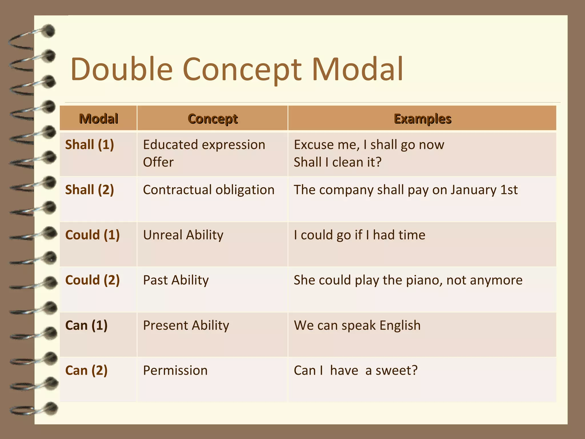 Double Concept Modal Modal Concept Examples Shall (1) Educated expression Offer Excuse me, I shall go now Shall I clean it? Shall (2) Contractual obligation The company shall pay on January 1st Could (1) Unreal Ability I could go if I had time Could (2) Past Ability She could play the piano, not anymore Can (1) Present Ability We can speak English Can (2) Permission Can I  have  a sweet? 