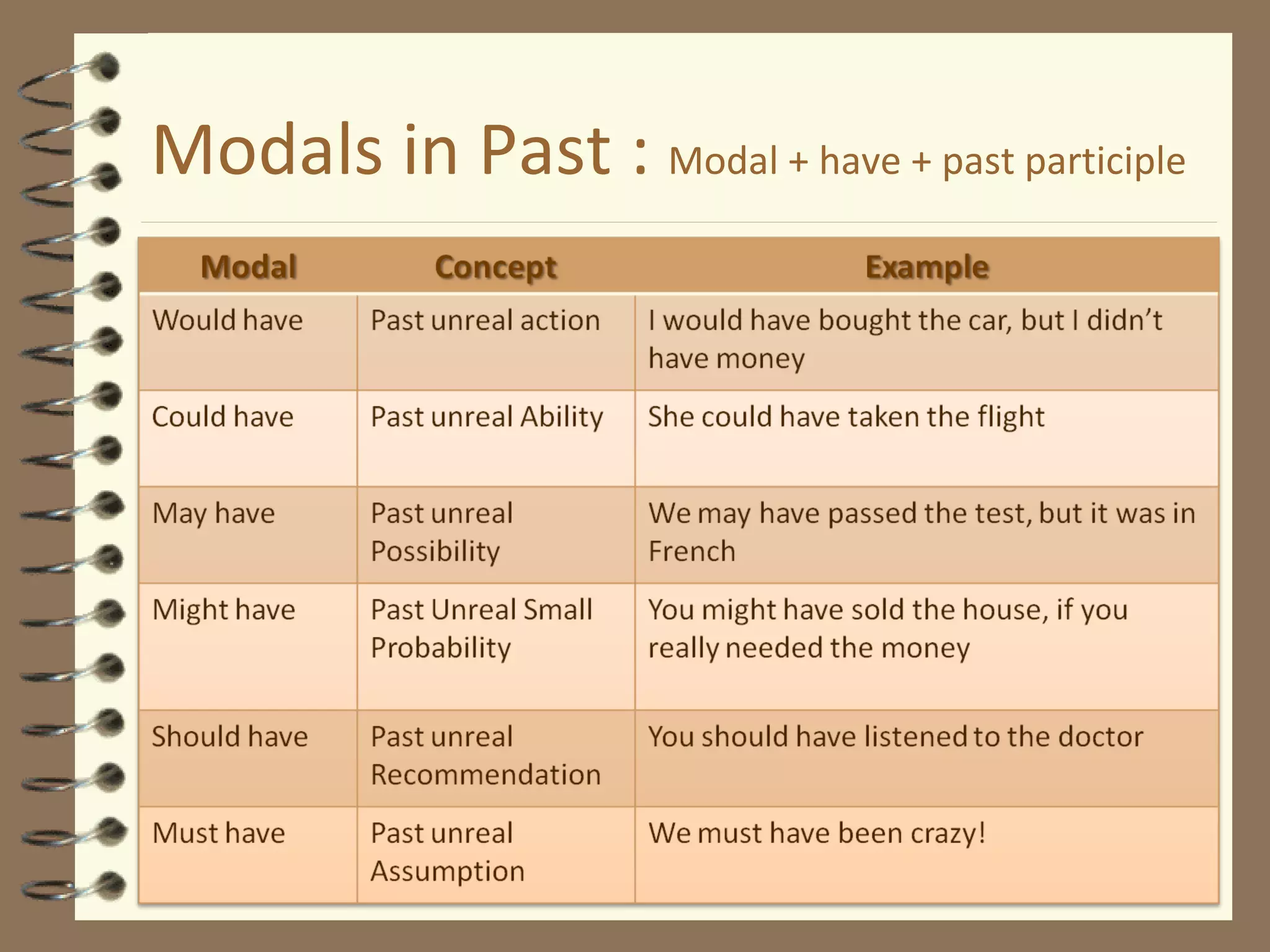 Modals in Past :  Modal + have + past participle 