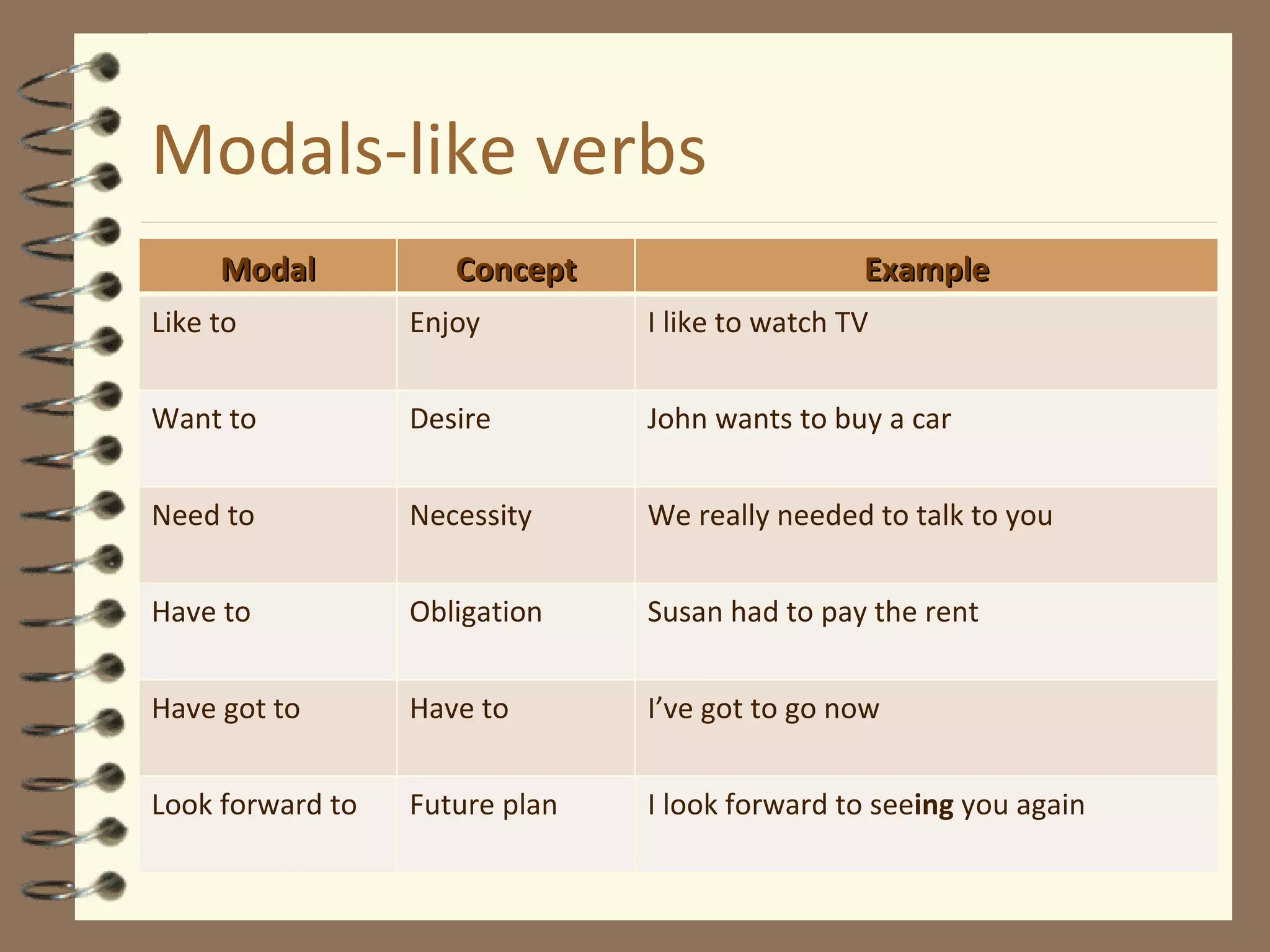 Modals-like verbs Modal Concept Example Like to Enjoy I like to watch TV Want to Desire John wants to buy a car Need to Necessity We really needed to talk to you Have to Obligation Susan had to pay the rent Have got to Have to I’ve got to go now Look forward to Future plan I look forward to see ing  you again 