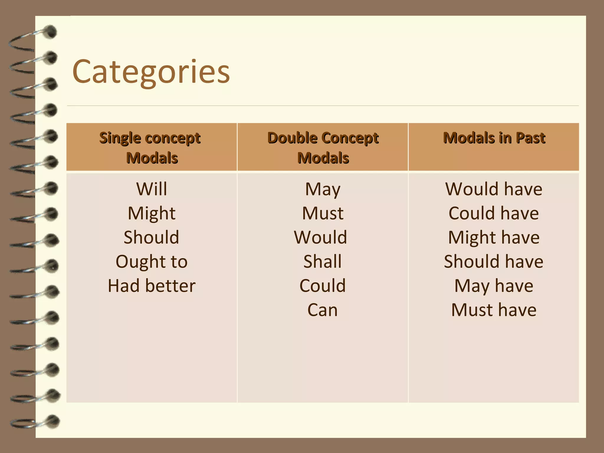 Categories Single concept  Modals Double Concept Modals Modals in Past Will Might Should Ought to Had better May Must Would  Shall Could Can Would have Could have Might have Should have May have Must have 