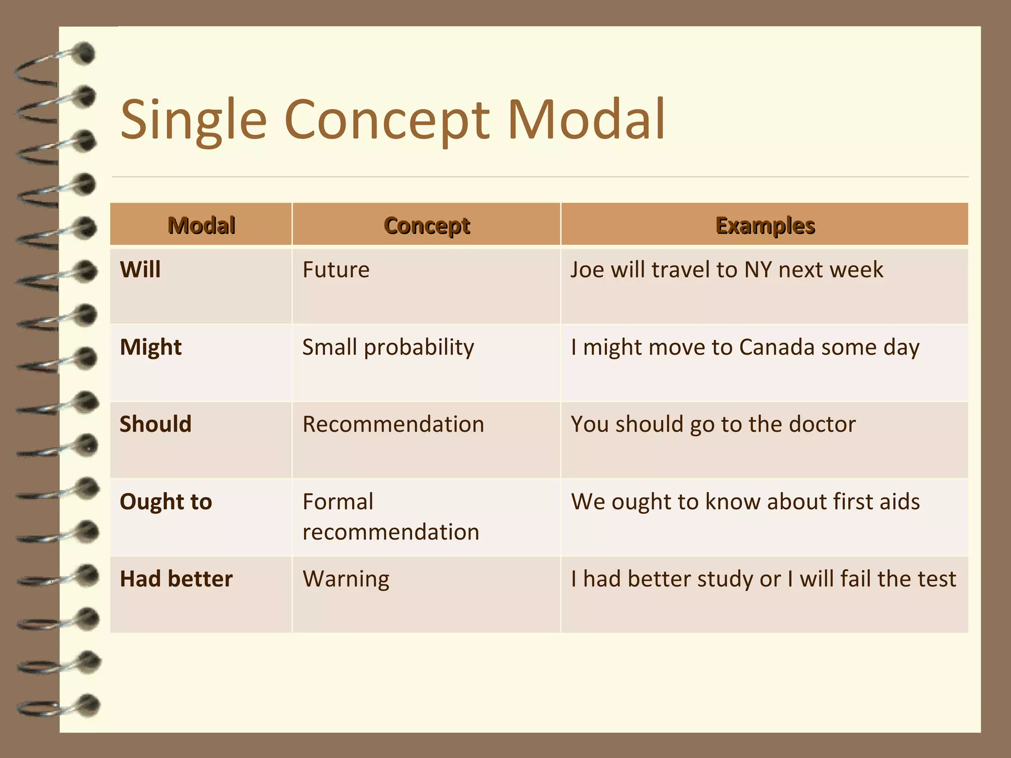 Single Concept Modal Modal Concept Examples Will Future Joe will travel to NY next week Might Small probability I might move to Canada some day Should Recommendation You should go to the doctor Ought to Formal recommendation We ought to know about first aids Had better Warning I had better study or I will fail the test 
