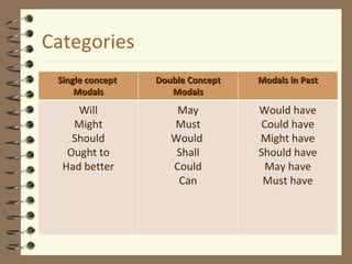 Modal Verbs