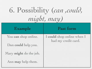 6. Possibility (can ,could,
        might, may)
     Example                    Past form
 You can shop online.    I could shop online when I
                             had my credit card.
 Dan could help you.

Mary might do the job.

 Ann may help them.
 