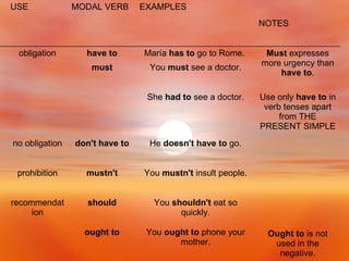 Ought to  is not used in the negative. You  ought to  phone your mother. ought to You  shouldn't  eat so quickly. should recommendation 4 You  mustn't  insult people. mustn't prohibition 3 He  doesn't have to  go. don't have to no obligation 2 Use only  have to  in verb tenses apart from THE PRESENT SIMPLE She  had to  see a doctor. You  must  see a doctor. must Must  expresses more urgency than  have to . María  has to  go to Rome.  have to obligation 1 NOTES EXAMPLES MODAL VERB USE 