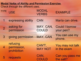 Modal Verbs of Ability and Permission Exercise  Check through the different uses. Can you pass me the salt? CAN, COULD requests 5 You may not talk in the exam CAN'T, MAY NOT refusing permission, prohibition 4 You can use my phone. MAY, CAN giving permission 3 Could I borrow your pen? MAY, CAN, COULD asking for permission 2 María can drive. CAN   expressing ability 1 EXAMPLE MODAL VERBS USE TYPE  