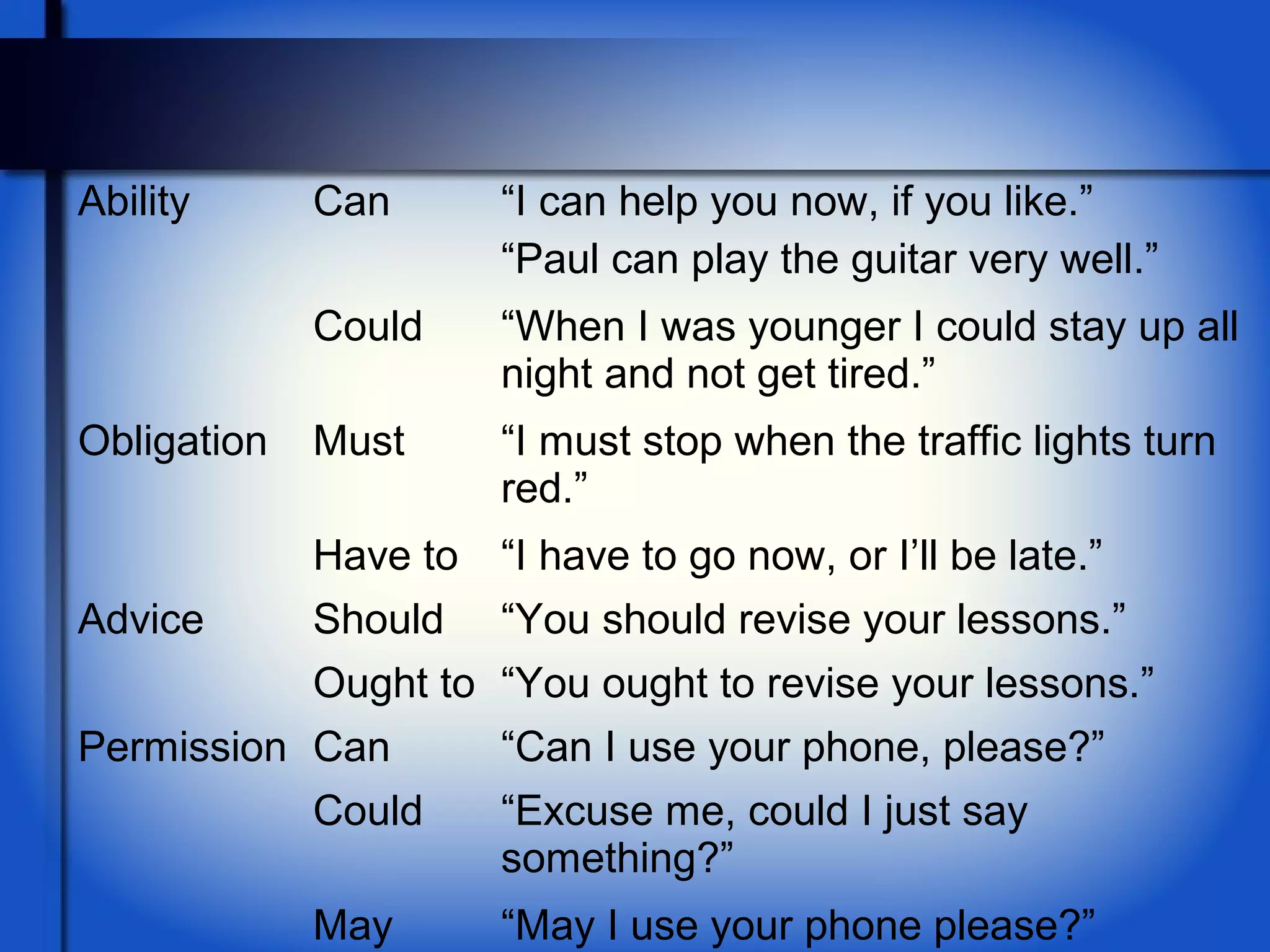 Ability Can “I can help you now, if you like.”
“Paul can play the guitar very well.”
Could “When I was younger I could stay up all
night and not get tired.”
Obligation Must “I must stop when the traffic lights turn
red.”
Have to “I have to go now, or I’ll be late.”
Advice Should “You should revise your lessons.”
Ought to “You ought to revise your lessons.”
Permission Can “Can I use your phone, please?”
Could “Excuse me, could I just say
something?”
May “May I use your phone please?”
 