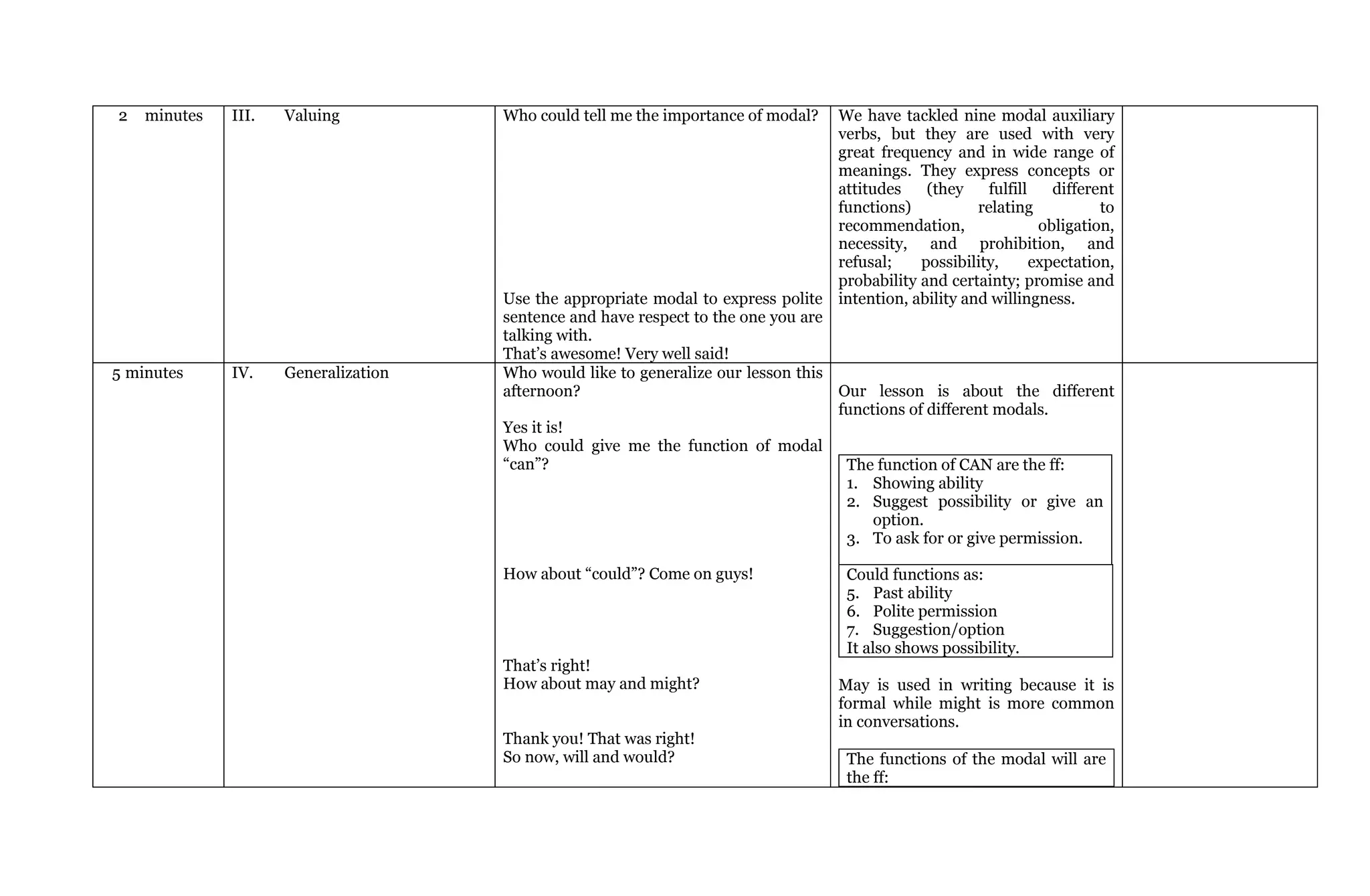 2 minutes 
III. Valuing 
Who could tell me the importance of modal? 
Use the appropriate modal to express polite sentence and have respect to the one you are talking with. 
That’s awesome! Very well said! 
We have tackled nine modal auxiliary verbs, but they are used with very great frequency and in wide range of meanings. They express concepts or attitudes (they fulfill different functions) relating to recommendation, obligation, necessity, and prohibition, and refusal; possibility, expectation, probability and certainty; promise and intention, ability and willingness. 
5 minutes 
IV. Generalization 
Who would like to generalize our lesson this afternoon? 
Yes it is! 
Who could give me the function of modal “can”? 
How about “could”? Come on guys! 
That’s right! 
How about may and might? 
Thank you! That was right! 
So now, will and would? 
Our lesson is about the different functions of different modals. 
The function of CAN are the ff: 
1. Showing ability 
2. Suggest possibility or give an option. 
3. To ask for or give permission. 
Could functions as: 
5. Past ability 
6. Polite permission 
7. Suggestion/option 
It also shows possibility. 
May is used in writing because it is formal while might is more common in conversations. 
The functions of the modal will are the ff: 
 
