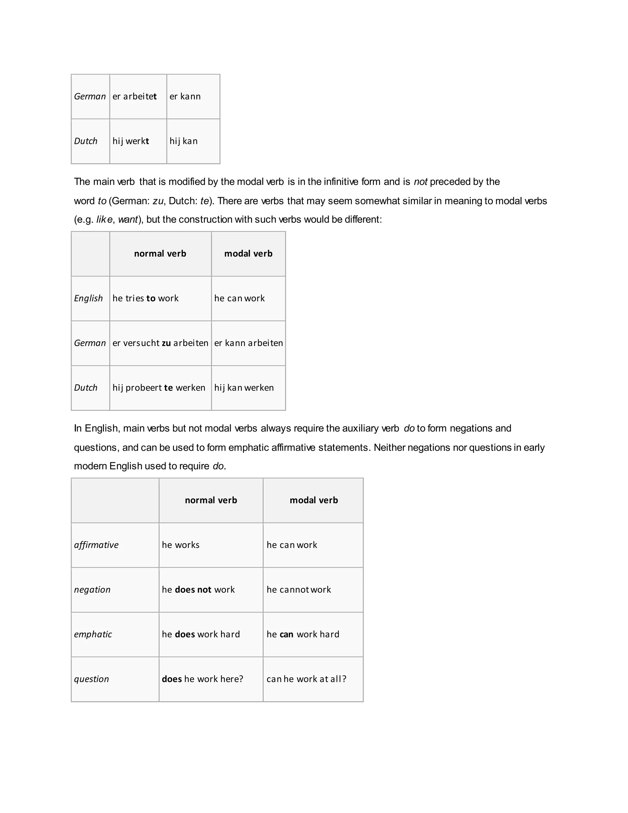German er arbeitet er kann
Dutch hij werkt hij kan
The main verb that is modified by the modal verb is in the infinitive form and is not preceded by the
word to (German: zu, Dutch: te). There are verbs that may seem somewhat similar in meaning to modal verbs
(e.g. like, want), but the construction with such verbs would be different:
normal verb modal verb
English he tries to work he can work
German er versucht zu arbeiten er kann arbeiten
Dutch hij probeert te werken hij kan werken
In English, main verbs but not modal verbs always require the auxiliary verb do to form negations and
questions, and can be used to form emphatic affirmative statements. Neither negations nor questions in early
modern English used to require do.
normal verb modal verb
affirmative he works he can work
negation he does not work he cannotwork
emphatic he does work hard he can work hard
question does he work here? can he work at all?
 