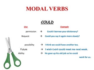 MODAL VERBS
COULD
Use Example
permission  Could I borrow your dictionary?
Request  Could you say it again more slowly?
possibility  I think we could have another tea.
Future  I wish Cndrll could meet me next week.
Ability  He gave up his old job so he could
work for us.
 