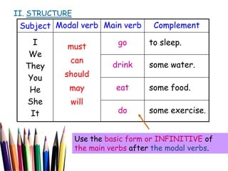 Subject Modal verb Main verb Complement
I
We
They
You
He
She
It
must
can
should
may
will
go to sleep.
drink some water.
eat some food.
do some exercise.
Use the basic form or INFINITIVE of
the main verbs after the modal verbs.
II. STRUCTURE
 