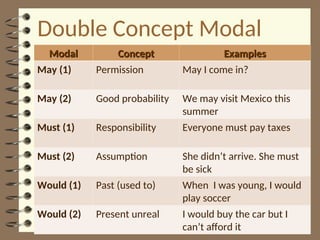 Double Concept Modal
Modal
Modal Concept
Concept Examples
Examples
May (1) Permission May I come in?
May (2) Good probability We may visit Mexico this
summer
Must (1) Responsibility Everyone must pay taxes
Must (2) Assumption She didn’t arrive. She must
be sick
Would (1) Past (used to) When I was young, I would
play soccer
Would (2) Present unreal I would buy the car but I
can’t afford it
 