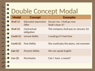 Double Concept Modal
Modal
Modal Concept
Concept Examples
Examples
Shall (1) Educated expression
Offer
Excuse me, I shall go now
Shall I clean it?
Shall (2) Contractual
obligation
The company shall pay on January 1st
Could (1) Unreal Ability I could go if I had time
Could (2) Past Ability She could play the piano, not anymore
Can (1) Present Ability We can speak English
Can (2) Permission Can I have a sweet?
 