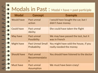 Modals in Past : Modal + have + past participle
 