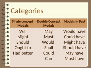 Categories
Single concept
Single concept
Modals
Modals
Double Concept
Double Concept
Modals
Modals
Modals in Past
Modals in Past
Will
Might
Should
Ought to
Had better
May
Must
Would
Shall
Could
Can
Would have
Could have
Might have
Should have
May have
Must have
 
