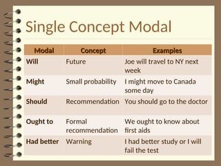 Single Concept Modal
Modal
Modal Concept
Concept Examples
Examples
Will Future Joe will travel to NY next
week
Might Small probability I might move to Canada
some day
Should Recommendation You should go to the doctor
Ought to Formal
recommendation
We ought to know about
first aids
Had better Warning I had better study or I will
fail the test
 