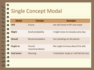 Single Concept Modal
ModalModal ConceptConcept ExamplesExamples
Will Future Joe will travel to NY next week
Might Small probability I might move to Canada some day
Should Recommendation You should go to the doctor
Ought to Formal
recommendation
We ought to know about first aids
Had better Warning I had better study or I will fail the test
 